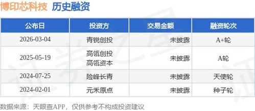 博印芯科技A輪融資 青銳創投領投，技術服務再升級